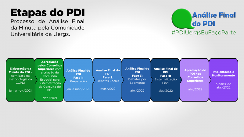 Imagem colorida, com destaque para o verde, azul e roxo. Ao centro, uma trilha com 8 ret&acirc;ngulos que se complementam, tem informa&ccedil;&otilde;es sobre as etapas do processo de An&aacute;lise Final e per&iacute;odo de acontecimento.